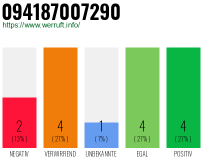 Rufnummer 094187007290 Telefonnummer 094187007290