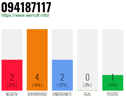 Rufnummer 094187117 Telefonnummer 094187117
