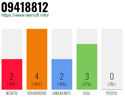 Rufnummer 09418812 Telefonnummer 09418812
