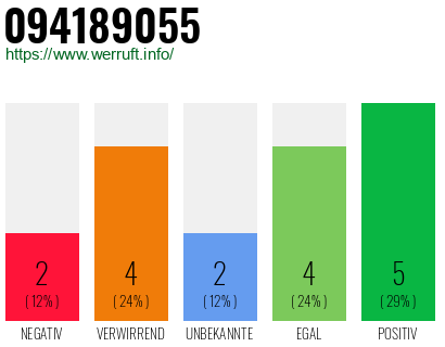 Rufnummer 094189055 Telefonnummer 094189055