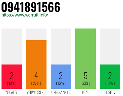 Rufnummer 0941891566 Telefonnummer 0941891566