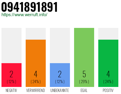 Rufnummer 0941891891 Telefonnummer 0941891891