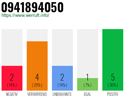 Rufnummer 0941894050 Telefonnummer 0941894050