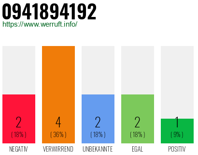 Rufnummer 0941894192 Telefonnummer 0941894192
