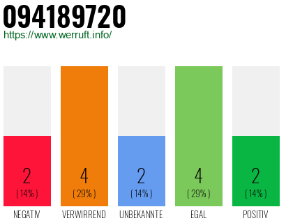 Rufnummer 094189720 Telefonnummer 094189720