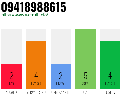 Rufnummer 09418988615 Telefonnummer 09418988615