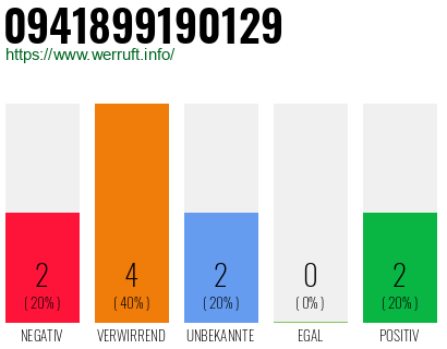 Rufnummer 0941899190129 Telefonnummer 0941899190129