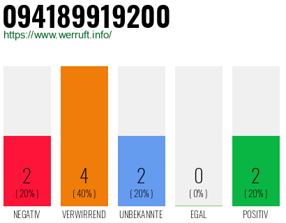 Rufnummer 094189919200 Telefonnummer 094189919200