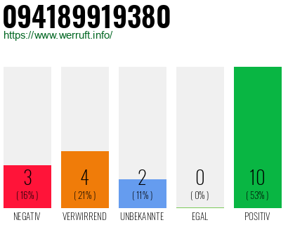 Rufnummer 094189919380 Telefonnummer 094189919380