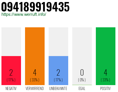 Rufnummer 094189919435 Telefonnummer 094189919435