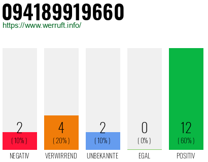 Rufnummer 094189919660 Telefonnummer 094189919660