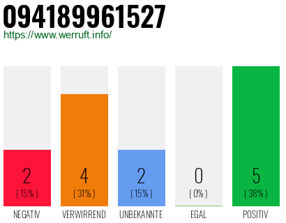 Rufnummer 094189961527 Telefonnummer 094189961527