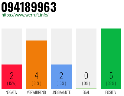 Rufnummer 094189963 Telefonnummer 094189963