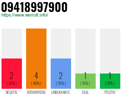 Rufnummer 09418997900 Telefonnummer 09418997900