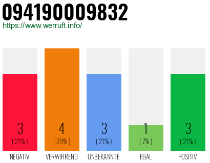 Rufnummer 094190009832 Telefonnummer 094190009832