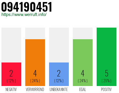 Rufnummer 094190451 Telefonnummer 094190451