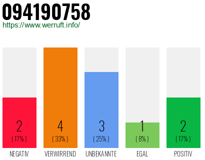 Rufnummer 094190758 Telefonnummer 094190758