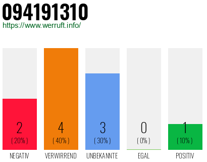 Rufnummer 094191310 Telefonnummer 094191310