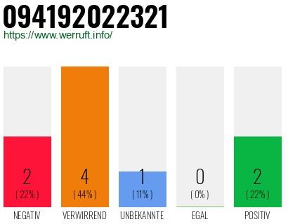 Rufnummer 094192022321 Telefonnummer 094192022321