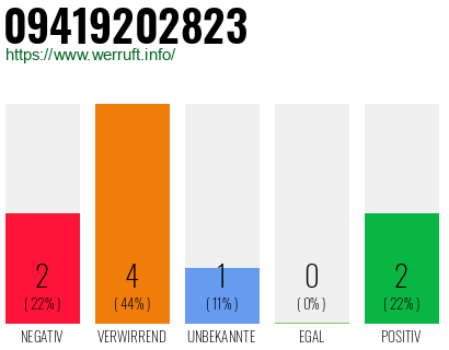 Rufnummer 09419202823 Telefonnummer 09419202823