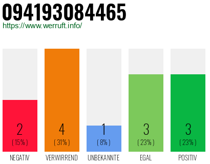 Rufnummer 094193084465 Telefonnummer 094193084465