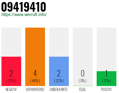 Rufnummer 09419410 Telefonnummer 09419410