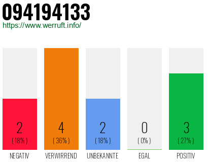 Rufnummer 094194133 Telefonnummer 094194133