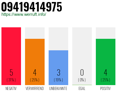 Rufnummer 09419414975 Telefonnummer 09419414975