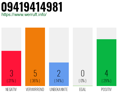 Rufnummer 09419414981 Telefonnummer 09419414981
