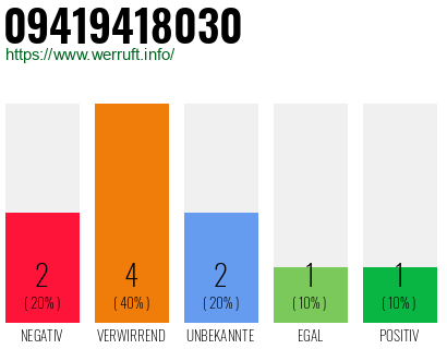 Rufnummer 09419418030 Telefonnummer 09419418030