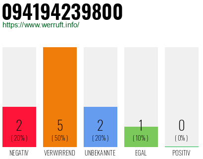 Rufnummer 094194239800 Telefonnummer 094194239800