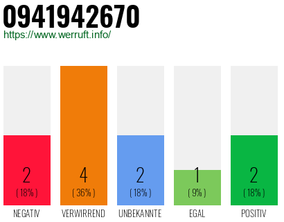 Rufnummer 0941942670 Telefonnummer 0941942670