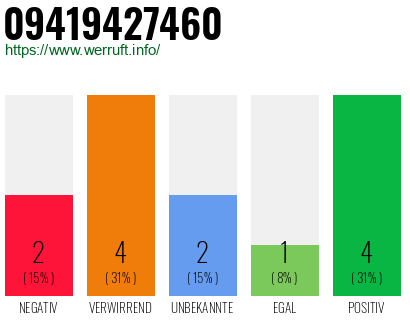 Rufnummer 09419427460 Telefonnummer 09419427460