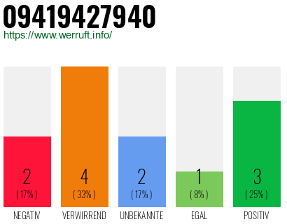Rufnummer 09419427940 Telefonnummer 09419427940