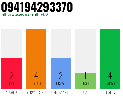 Rufnummer 094194293370 Telefonnummer 094194293370