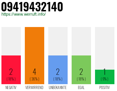 Rufnummer 09419432140 Telefonnummer 09419432140