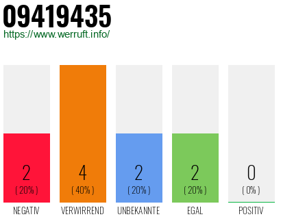 Rufnummer 09419435 Telefonnummer 09419435