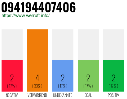 Rufnummer 094194407406 Telefonnummer 094194407406