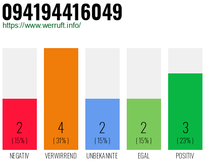 Rufnummer 094194416049 Telefonnummer 094194416049