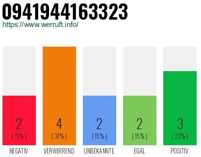 Rufnummer 0941944163323 Telefonnummer 0941944163323