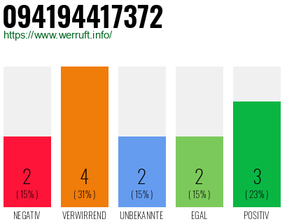 Rufnummer 094194417372 Telefonnummer 094194417372