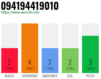 Rufnummer 094194419010 Telefonnummer 094194419010