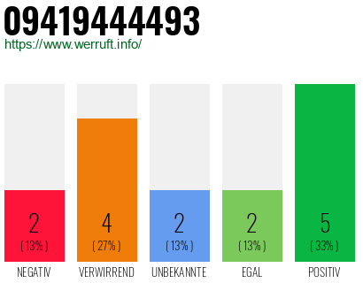 Rufnummer 09419444493 Telefonnummer 09419444493