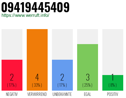 Rufnummer 09419445409 Telefonnummer 09419445409