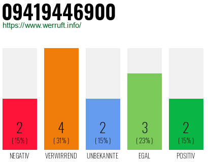 Rufnummer 09419446900 Telefonnummer 09419446900