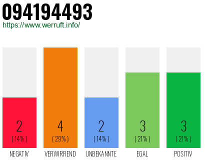 Rufnummer 094194493 Telefonnummer 094194493