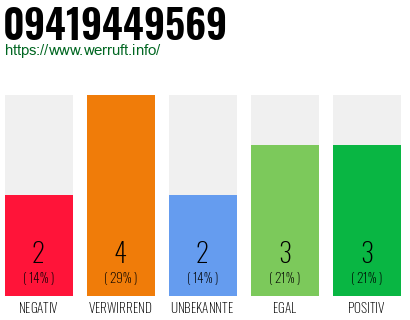Rufnummer 09419449569 Telefonnummer 09419449569