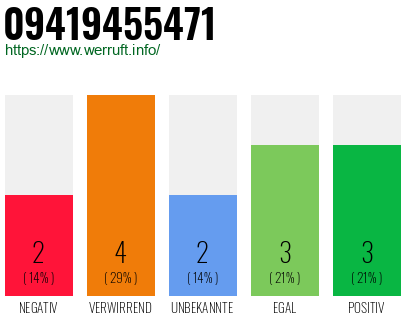 Rufnummer 09419455471 Telefonnummer 09419455471