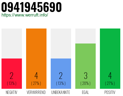 Rufnummer 0941945690 Telefonnummer 0941945690
