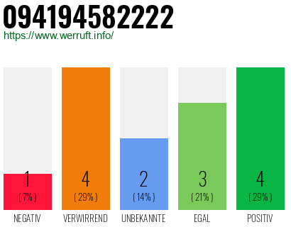 Telefonnummer 094194582222